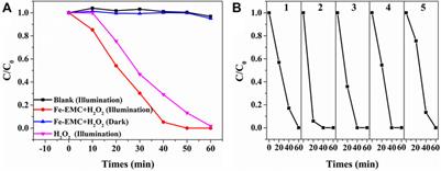 Photocatalytic Activity of Zero-Valent Iron Nanoparticles Highly Dispersed on Porous Carbon Materials